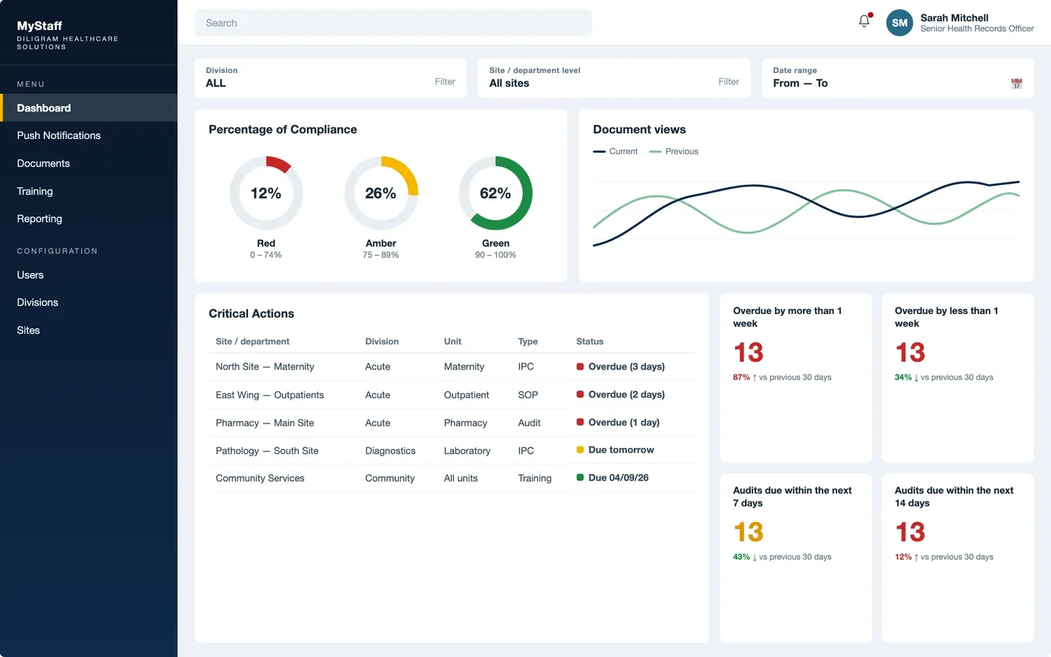 MyStaff dashboard: percentage of compliance in red, amber and green, document views, and a critical actions list by site and division