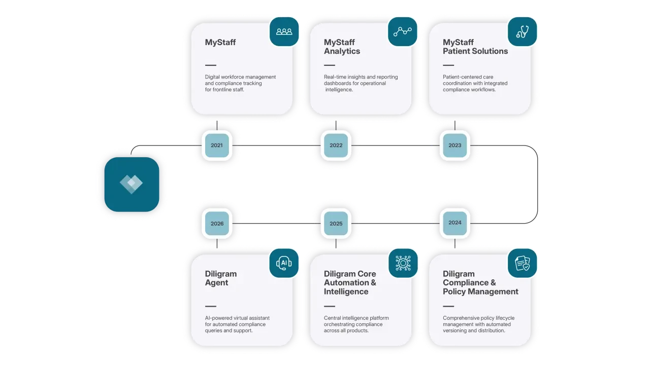 The MyStaff platform suite: app, analytics, patient solutions, agent, core automation and intelligence, compliance and policy management